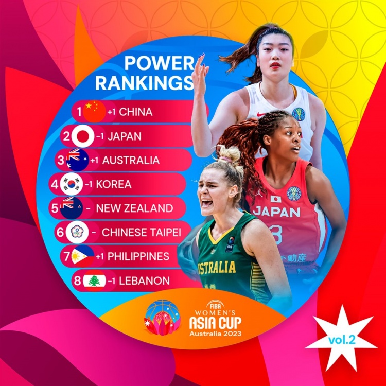 FIBA2023 women’s basketball Asian Cup latest combat power list: China rose to the first place women’s basketball anti-surpass Japan