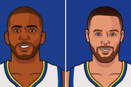 Paul scored the 2nd & assists in the active guard. The 1st Curry scored the 3rd two people, 21 All-Star