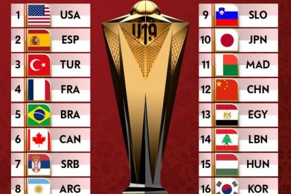 FIBA released U19 men’s basketball World Cup strength ranking list: Madagascar 11th China 12th