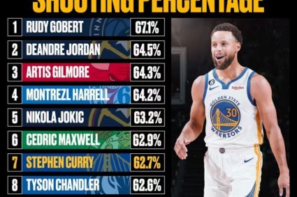 Who has the highest real hit rate in his career? Yokic rushed into the top five history, with only one guard in Curry.