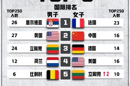 China’s three-person ranking men’s basketball surpassed Germany to the 9th in the world China’s three-person ranking women’s basketball to maintain the 2nd in the world