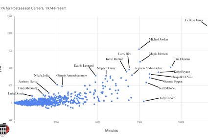 Top eight of the historical playoffs: James is the leader of Jordan & magician, ranking two or three