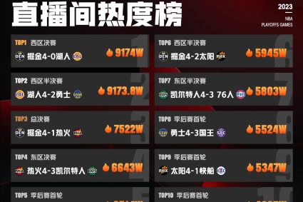 Live Bar playoff live broadcast room popularity list: Lake Yong war ranks second hot fire black eight bucks tenth