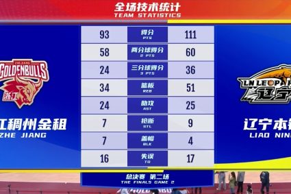 Is it over? Is there any suspense in Zhejiang even losing two home finals?