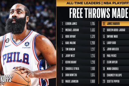 Milestone +1 again! Harden’s playoff free throws beat Jabbar to 11th place in history