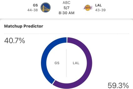 US media Sun Lake Yong vs G3 both sides winning probability: Lakers 59.3% Warriors 40.7%