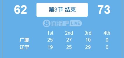 Great momentum! Liaoning launched 29-10 in the third quarter, from 8 points behind to 11 points ahead!