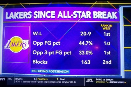 After all-star, the Lakers will win 20 and lose 9 in the West. The best limit opponent’s hit rate is the first in the West.