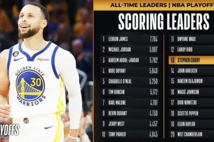 Curry’s total playoff score surpassed hafflicek to 13th in NBA history