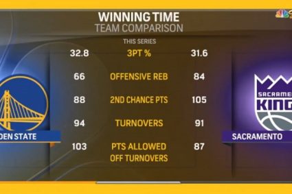 The gap is significant! Warriors attack the backboard less King after 18 mistakes, let the opponent get 16 points more