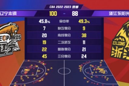 Liaoning team hit 15+3 points in a single game. This season’s record is 9 wins and 2 losses.