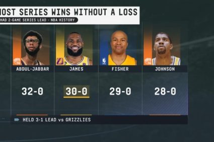 James won two playoff games with 30 wins and 0 losses, the second most in history & second only to Jabbar