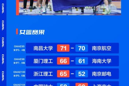 Shanghai Jiaotong University climbed to the top of southeast King on women’s basketball! Huaqiao University and Guanggong Division Final