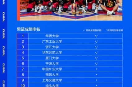 CUBAL Southeast Division ranking list and data: Chen Guohao scored Wang Zhou Qimo three-point King