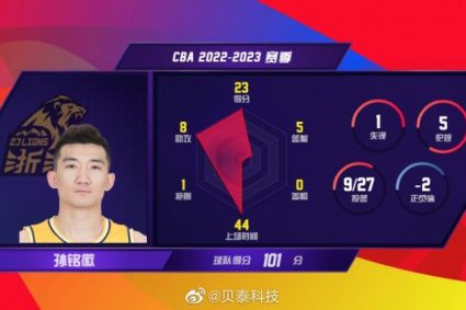 Sun Minghui’s career cut 20+5+5 in a single game in the playoffs 6 times