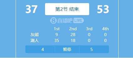 Relax! The Lakers scored only 18 points in the second quarter and lost 10 points in a single section. The score difference was reduced.